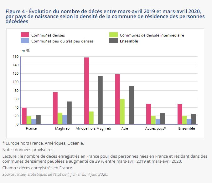 Une hausse des décès deux fois plus forte pour les personnes nées à l’étranger que pour celles nées en France en mars-avril 2020, INSEE Focus n°198