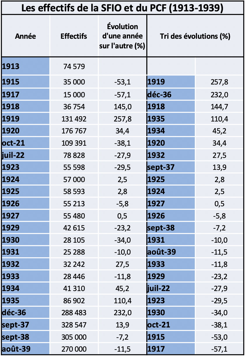 Les effectifs du PCF de 1920 à 2009: tableaux et cartes ~ Fondation ...